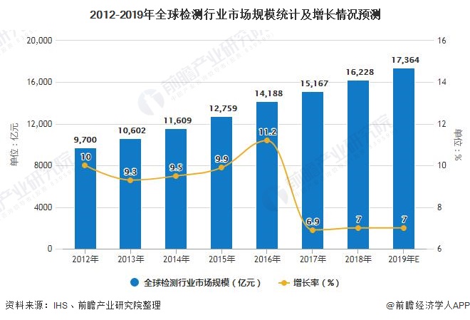 2012-2019年全球检测行业市场规模统计及增进情形展望
